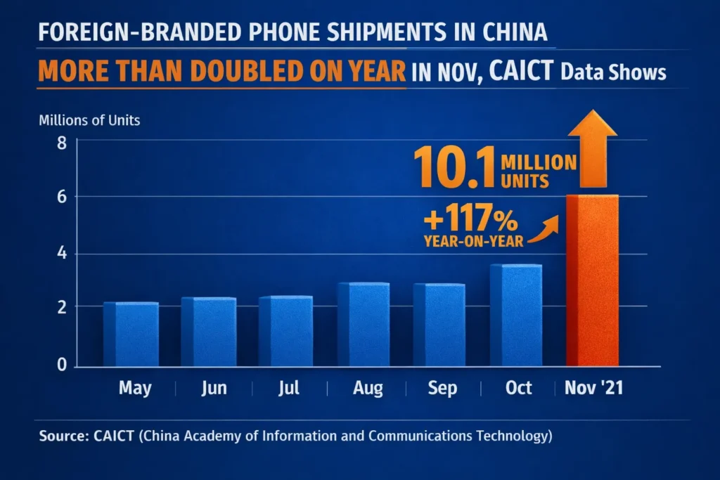 Foreign-branded phone shipments in China more than doubled on year in Nov, CAICT data shows
