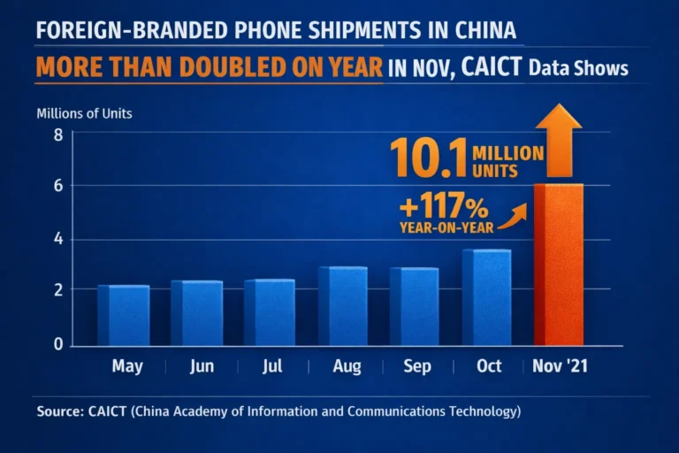 Foreign-branded phone shipments in China more than doubled on year in Nov, CAICT data shows